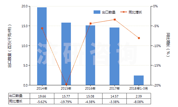 2014-2018年3月中國指(趾)甲化妝品(HS33043000)出口量及增速統(tǒng)計(jì)